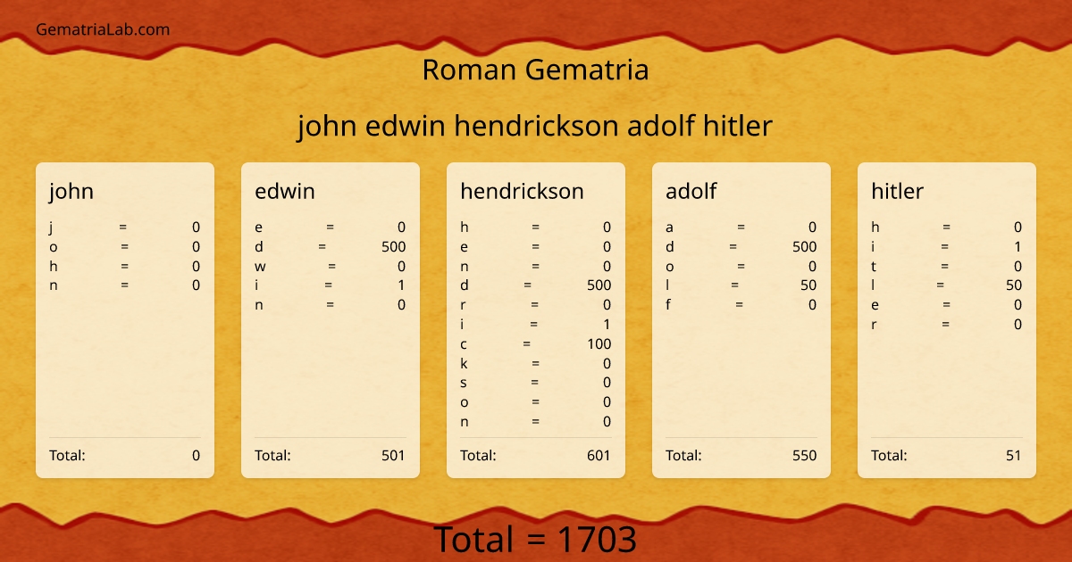 john edwin hendrickson adolf hitler in roman Gematria